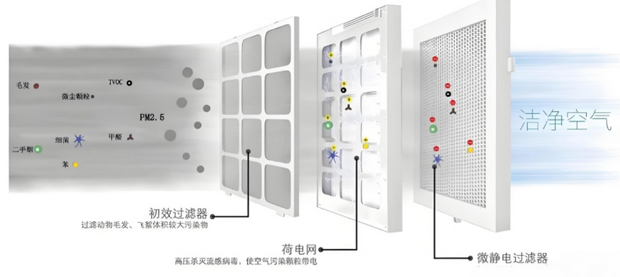 空氣凈化消毒機與中央空調系統的結合使用